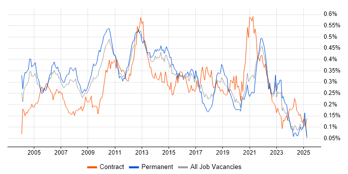 Job vacancy trend for Senior Business Analyst in the South East Job vacancy trend for Senior Business Analyst in the South East
