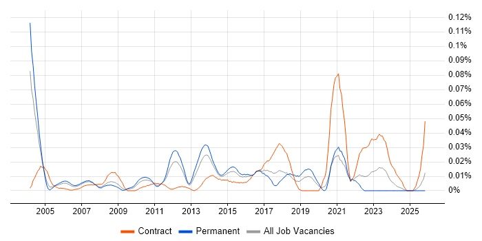 Senior Business Change Manager job vacancy trend in the South East