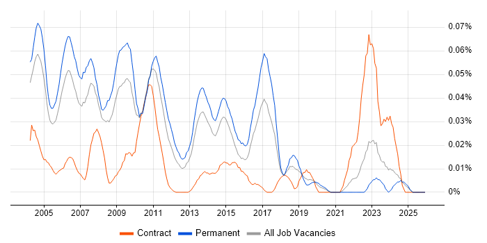 Senior Business Consultant job vacancy trend in the South East