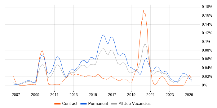 Job vacancy trend for Senior Business Intelligence Developer in the South East Job vacancy trend for Senior Business Intelligence Developer in the South East