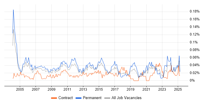 Job vacancy trend for Senior Business Manager in the South East Job vacancy trend for Senior Business Manager in the South East