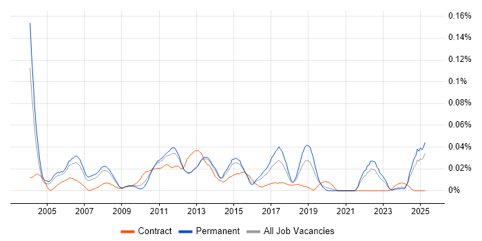Job vacancy trend for Senior Business Systems Analyst in the South East Job vacancy trend for Senior Business Systems Analyst in the South East
