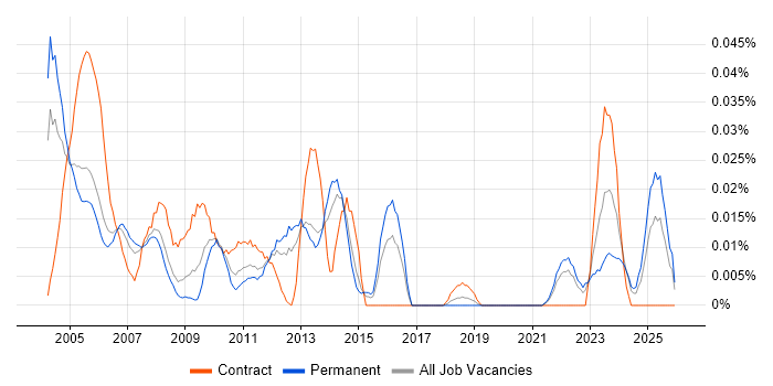Senior Buyer job vacancy trend in the South East