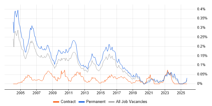 Senior C++ Developer job vacancy trend in the South East
