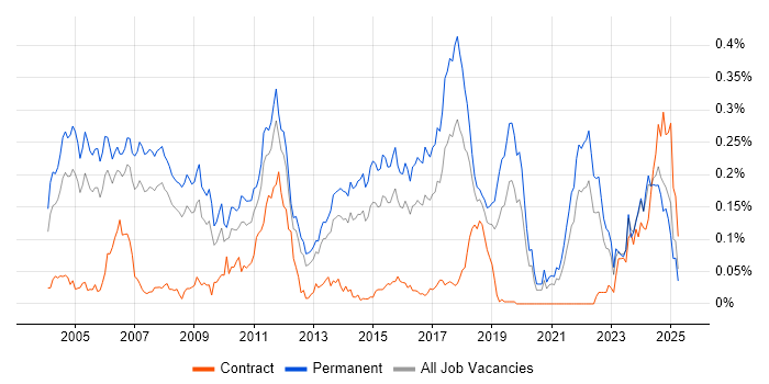 Job vacancy trend for Senior C++ Software Engineer in the South East