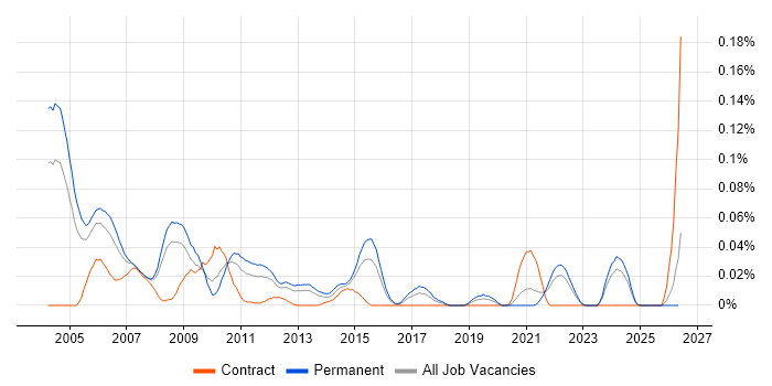 Senior C Developer job vacancy trend in the South East