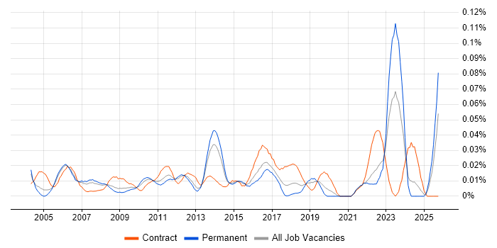 Senior Change Manager job vacancy trend in the South East