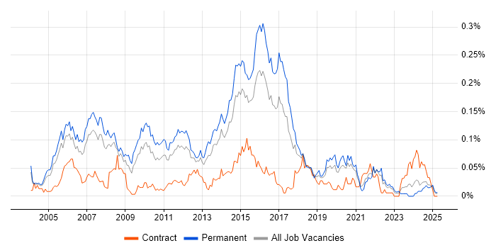 Job vacancy trend for Senior Cisco Engineer in the South East Job vacancy trend for Senior Cisco Engineer in the South East