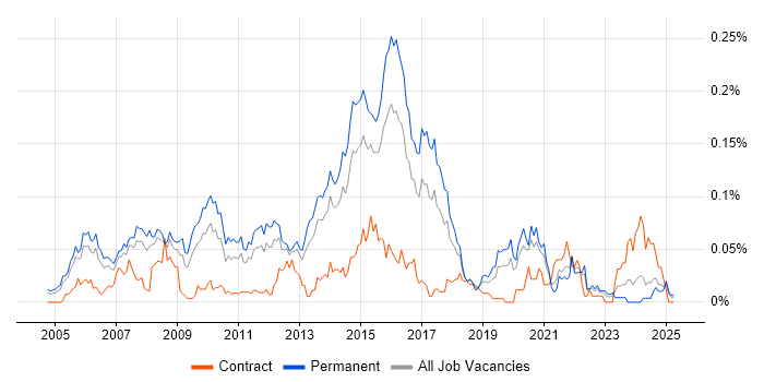 Job vacancy trend for Senior Cisco Network Engineer in the South East Job vacancy trend for Senior Cisco Network Engineer in the South East
