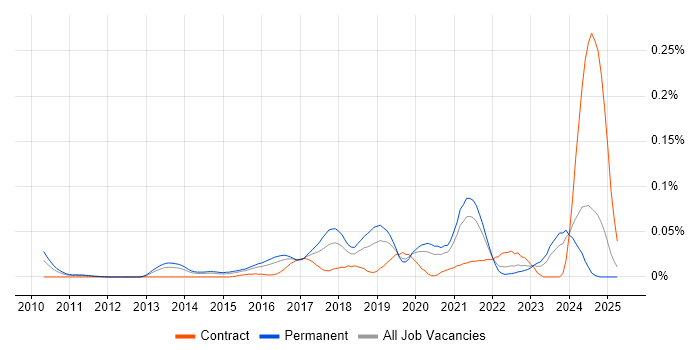Job vacancy trend for Senior Cloud Architect in the South East