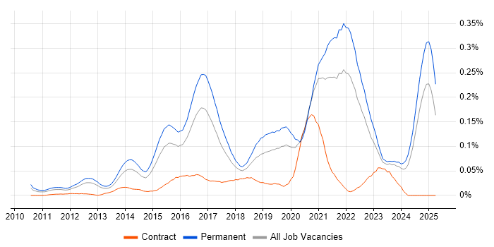 Job vacancy trend for Senior Cloud Engineer in the South East Job vacancy trend for Senior Cloud Engineer in the South East