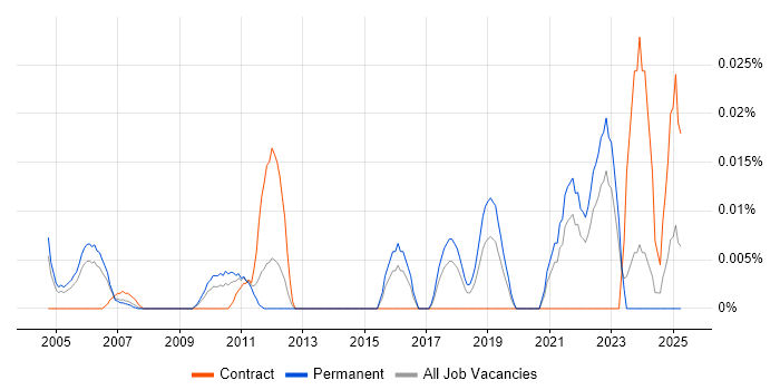 Job vacancy trend for Senior Commercial Analyst in the South East Job vacancy trend for Senior Commercial Analyst in the South East