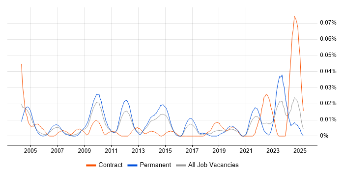 Job vacancy trend for Senior Commercial Manager in the South East Job vacancy trend for Senior Commercial Manager in the South East