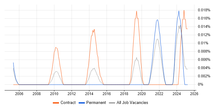 Job vacancy trend for Senior Communications Manager in the South East Job vacancy trend for Senior Communications Manager in the South East