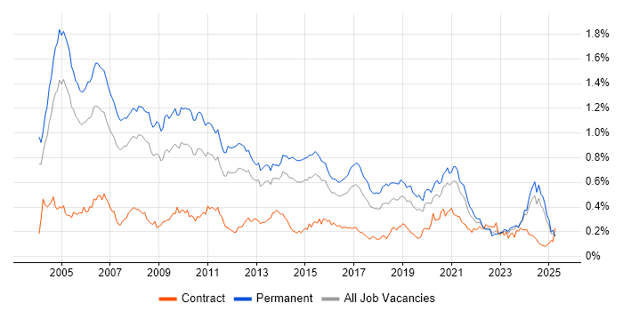 Job vacancy trend for Senior Consultant in the South East Job vacancy trend for Senior Consultant in the South East