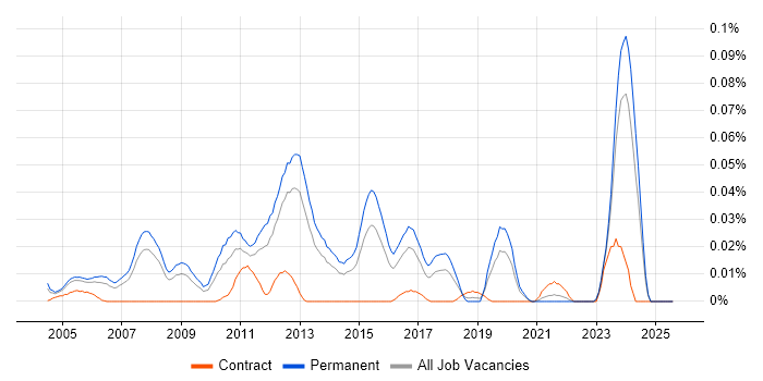 Job vacancy trend for Senior C# Application Developer in the South East