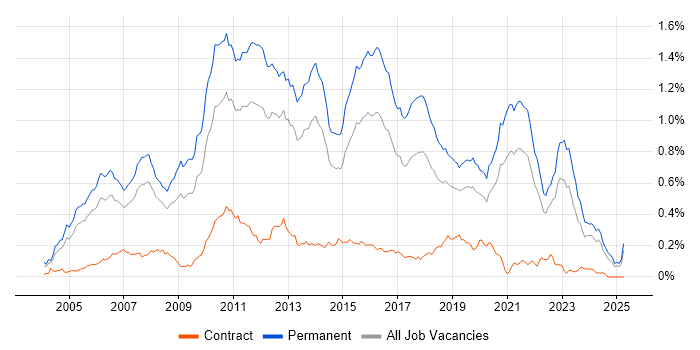 Job vacancy trend for Senior C# Developer in the South East Job vacancy trend for Senior C# Developer in the South East