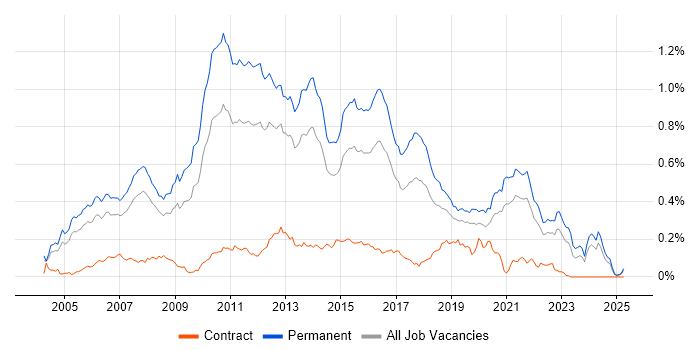 Job vacancy trend for Senior C# .NET Developer in the South East Job vacancy trend for Senior C# .NET Developer in the South East
