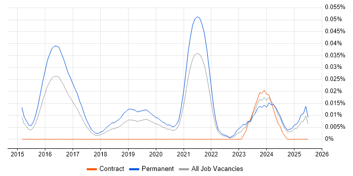 Job vacancy trend for Senior Cybersecurity Consultant in the South East Job vacancy trend for Senior Cybersecurity Consultant in the South East