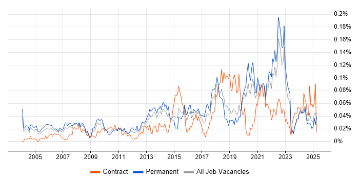 Job vacancy trend for Senior Data Analyst in the South East Job vacancy trend for Senior Data Analyst in the South East