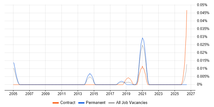 Senior Data Analytics Consultant job vacancy trend in the South East