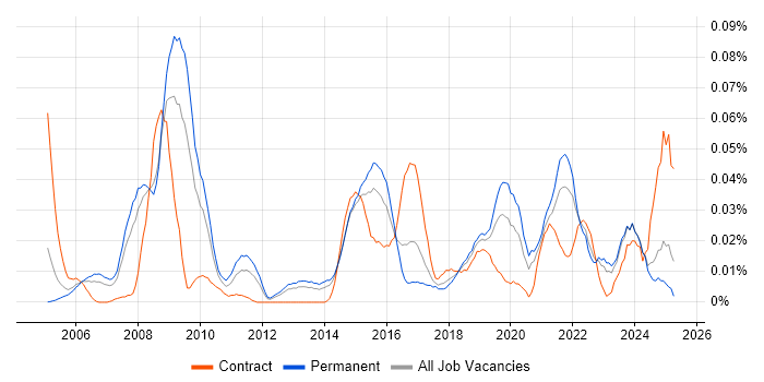 Job vacancy trend for Senior Data Architect in the South East