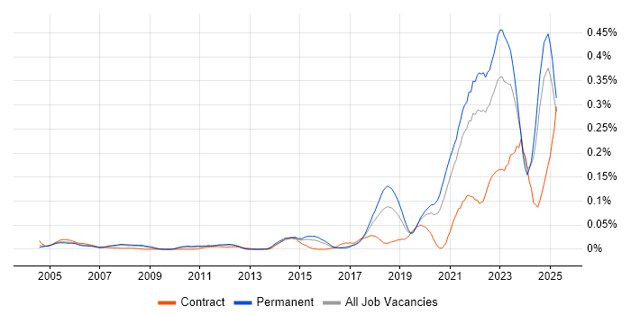 Job vacancy trend for Senior Data Engineer in the South East Job vacancy trend for Senior Data Engineer in the South East