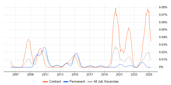 Job vacancy trend for Senior Data Modeller in the South East