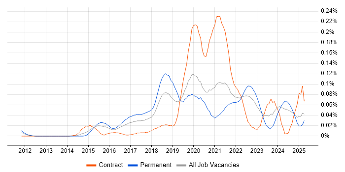 Job vacancy trend for Senior Data Scientist in the South East