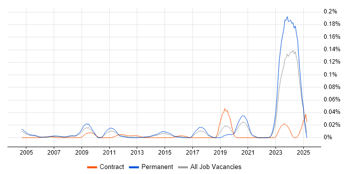 Job vacancy trend for Senior Database Engineer in the South East Job vacancy trend for Senior Database Engineer in the South East