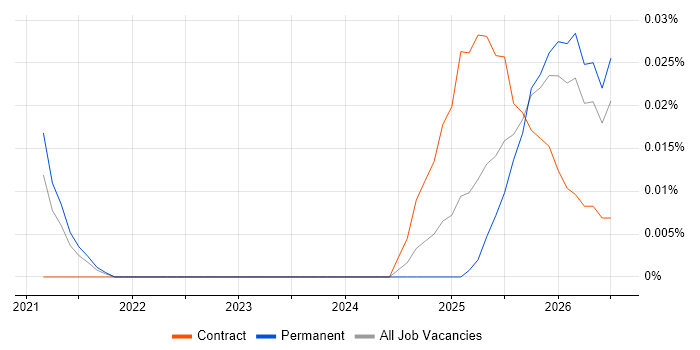 Senior Databricks Data Engineer job vacancy trend in the South East