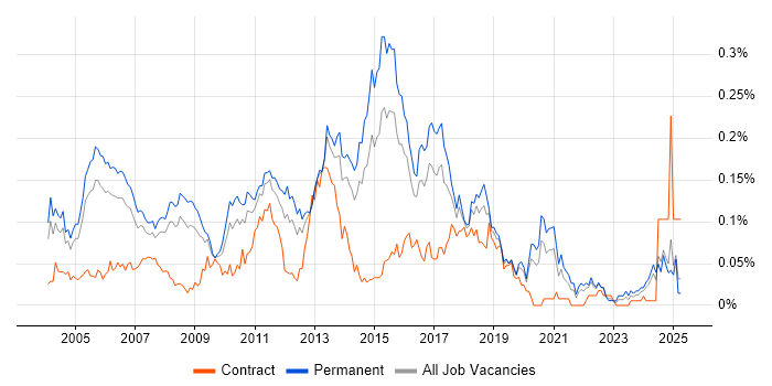 Job vacancy trend for Senior DBA in the South East Job vacancy trend for Senior DBA in the South East