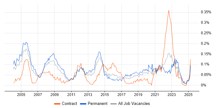Job vacancy trend for Senior Design Engineer in the South East Job vacancy trend for Senior Design Engineer in the South East