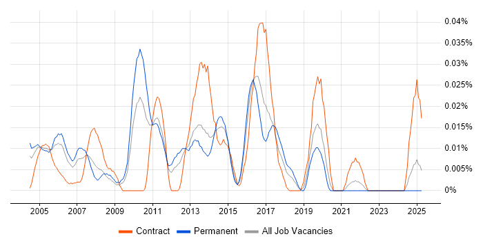 Job vacancy trend for Senior Desktop Analyst in the South East