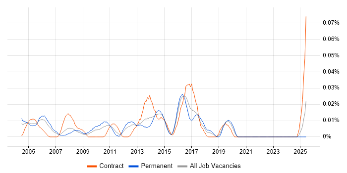 Job vacancy trend for Senior Desktop Support Analyst in the South East Job vacancy trend for Senior Desktop Support Analyst in the South East