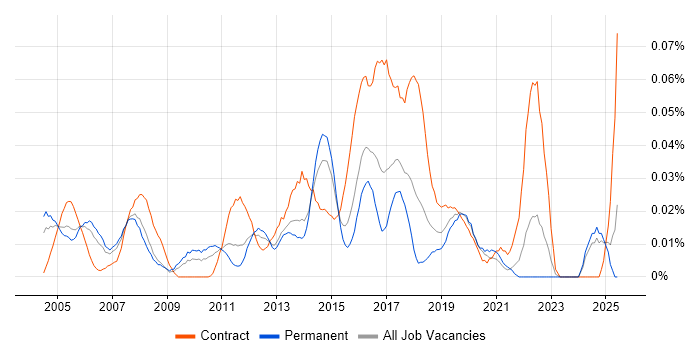 Job vacancy trend for Senior Desktop Support in the South East Job vacancy trend for Senior Desktop Support in the South East