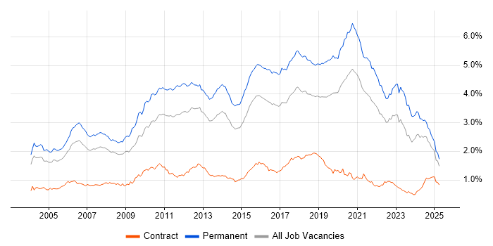 Job vacancy trend for Senior Developer in the South East