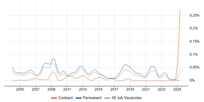 Job vacancy trend for Senior Development Engineer in the South East Job vacancy trend for Senior Development Engineer in the South East