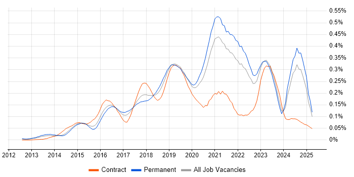 Job vacancy trend for Senior DevOps Engineer in the South East
