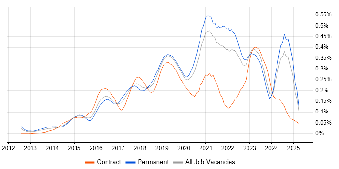 Job vacancy trend for Senior DevOps in the South East
