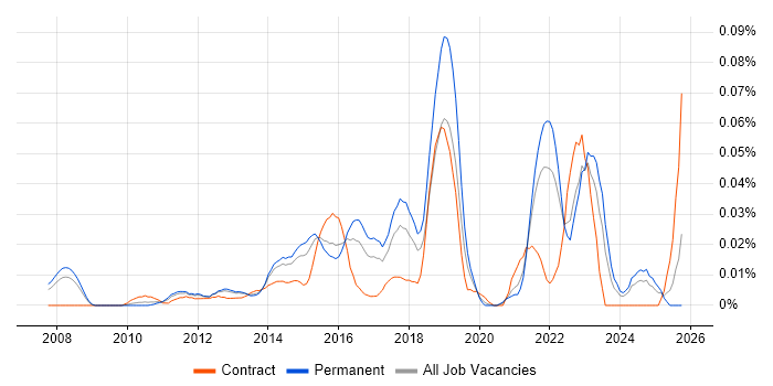 Senior Digital Analyst job vacancy trend in the South East