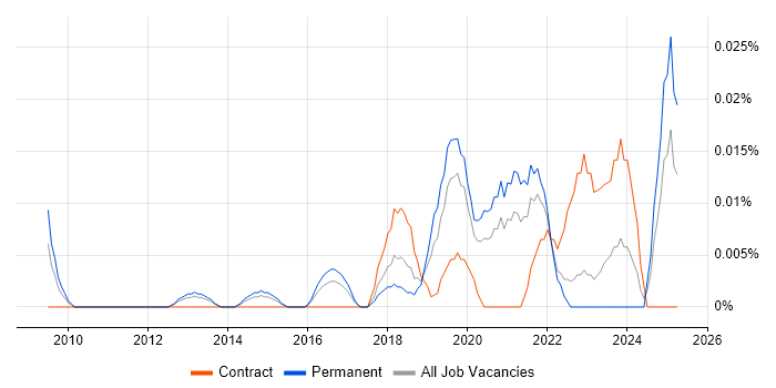 Job vacancy trend for Senior Digital Product Manager in the South East Job vacancy trend for Senior Digital Product Manager in the South East