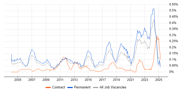 Job vacancy trend for Senior Embedded Engineer in the South East Job vacancy trend for Senior Embedded Engineer in the South East