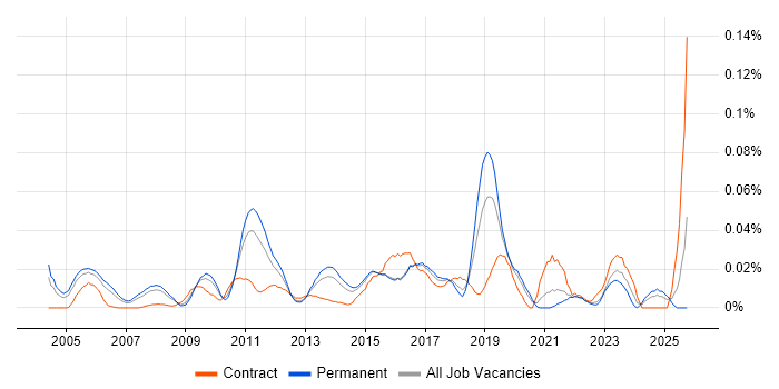 Senior Enterprise Architect job vacancy trend in the South East Senior Enterprise Architect job vacancy trend in the South East