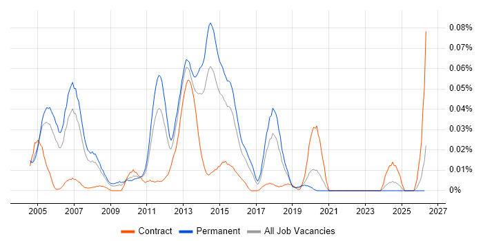 Senior Exchange Engineer job vacancy trend in the South East