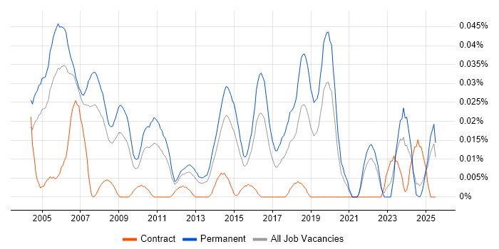 Job vacancy trend for Senior Field Engineer in the South East Job vacancy trend for Senior Field Engineer in the South East