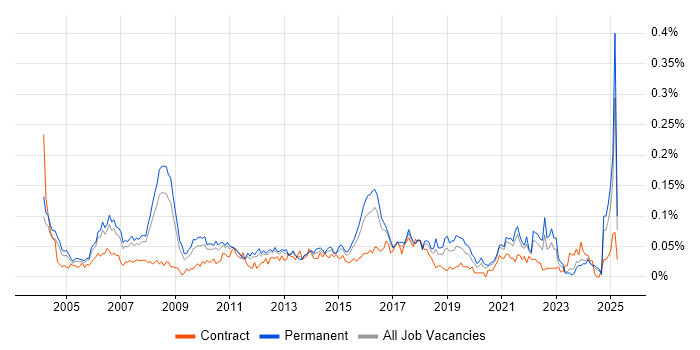 Job vacancy trend for Senior Financial Analyst in the South East Job vacancy trend for Senior Financial Analyst in the South East