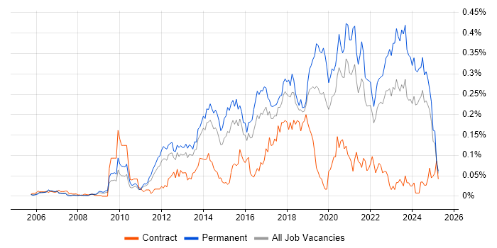 Job vacancy trend for Senior Front-End Developer in the South East Job vacancy trend for Senior Front-End Developer in the South East