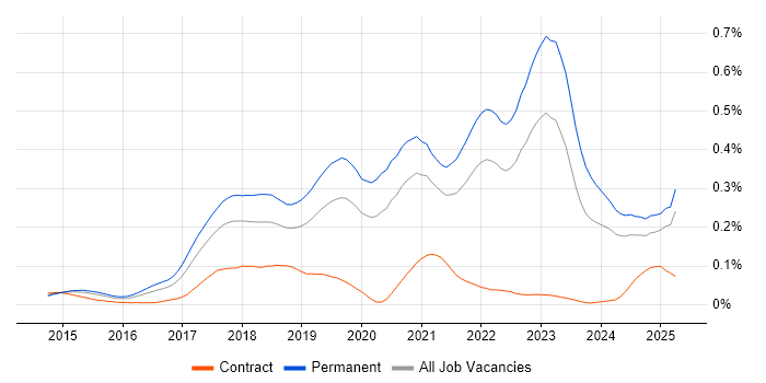 Job vacancy trend for Senior Full-Stack Developer in the South East