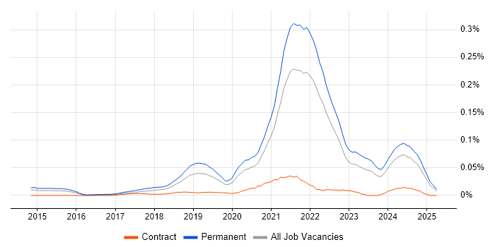 Job vacancy trend for Senior Full-Stack Engineer in the South East Job vacancy trend for Senior Full-Stack Engineer in the South East